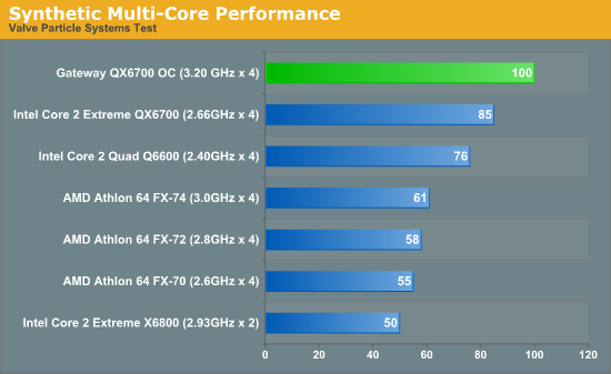 Synthetic Multi-Core Performance
